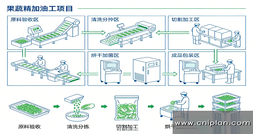 果蔬精深加工项目