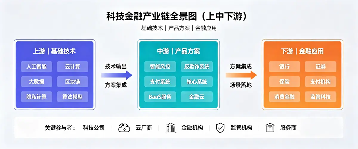 科技金融产业链全景图（上中下游）