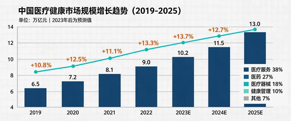 中国医疗健康市场规模增长趋势（2019-2025）