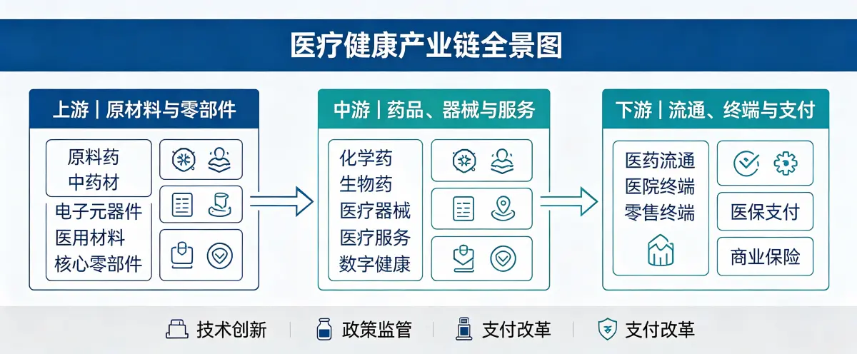 医疗健康行业细分领域图谱