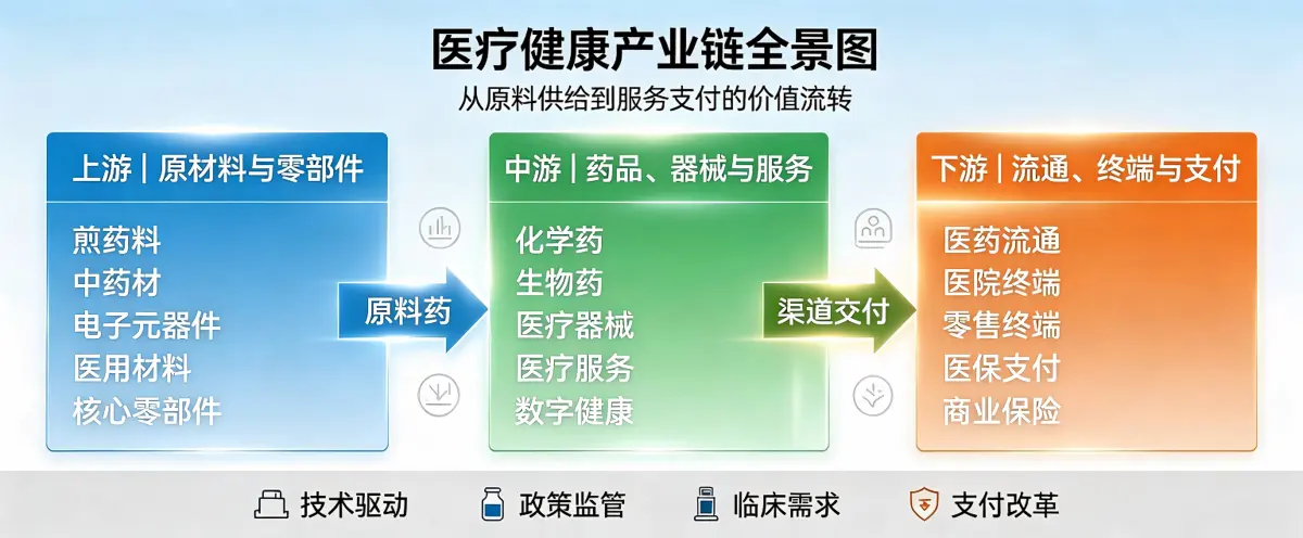 医疗健康产业链全景图（上中下游）