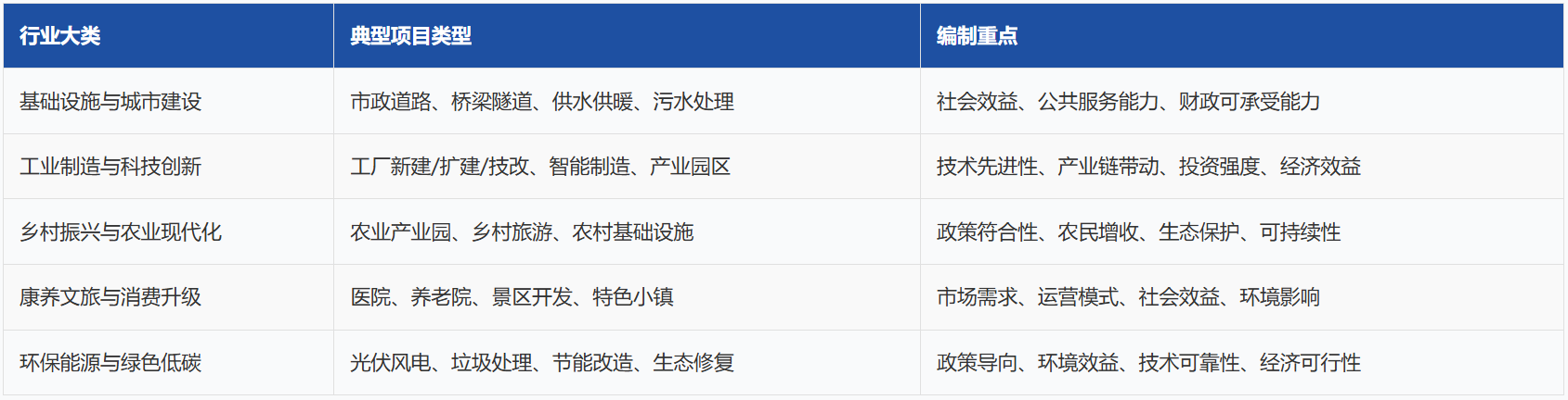 可行性研究报告主要适用行业分类：基础设施与城市建设、工业制造与科技创新、乡村振兴与农业现代化、康养文旅与消费升级、环保能源与绿色低碳